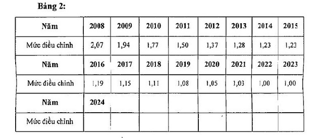 Dự kiến điều chỉnh tiền lương và thu nhập tháng đã đóng bảo hiểm xã hội - ảnh 3