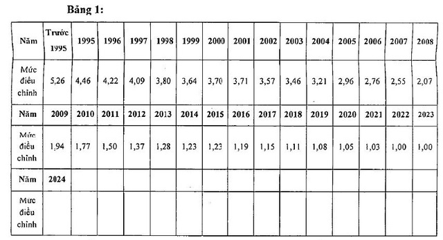 Dự kiến điều chỉnh tiền lương và thu nhập tháng đã đóng bảo hiểm xã hội - ảnh 1