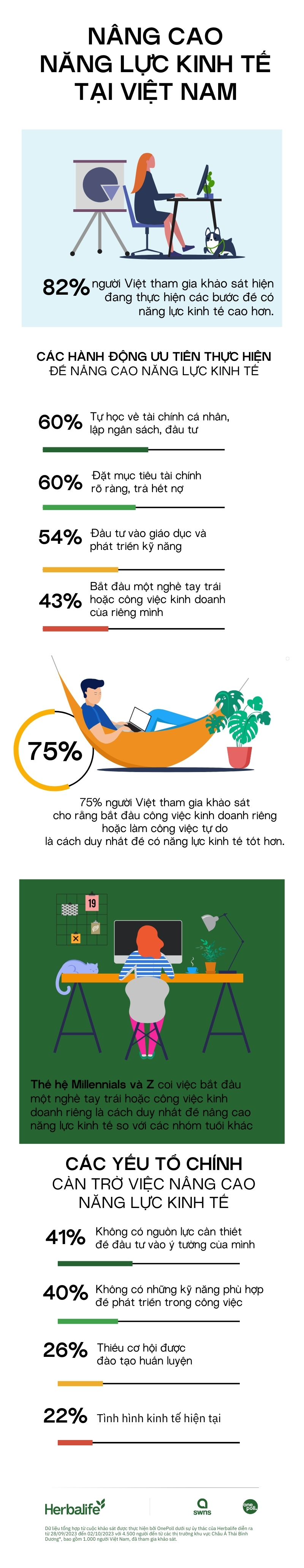 8 trên 10 người Việt mong muốn được nâng cao năng lực kinh tế - ảnh 1