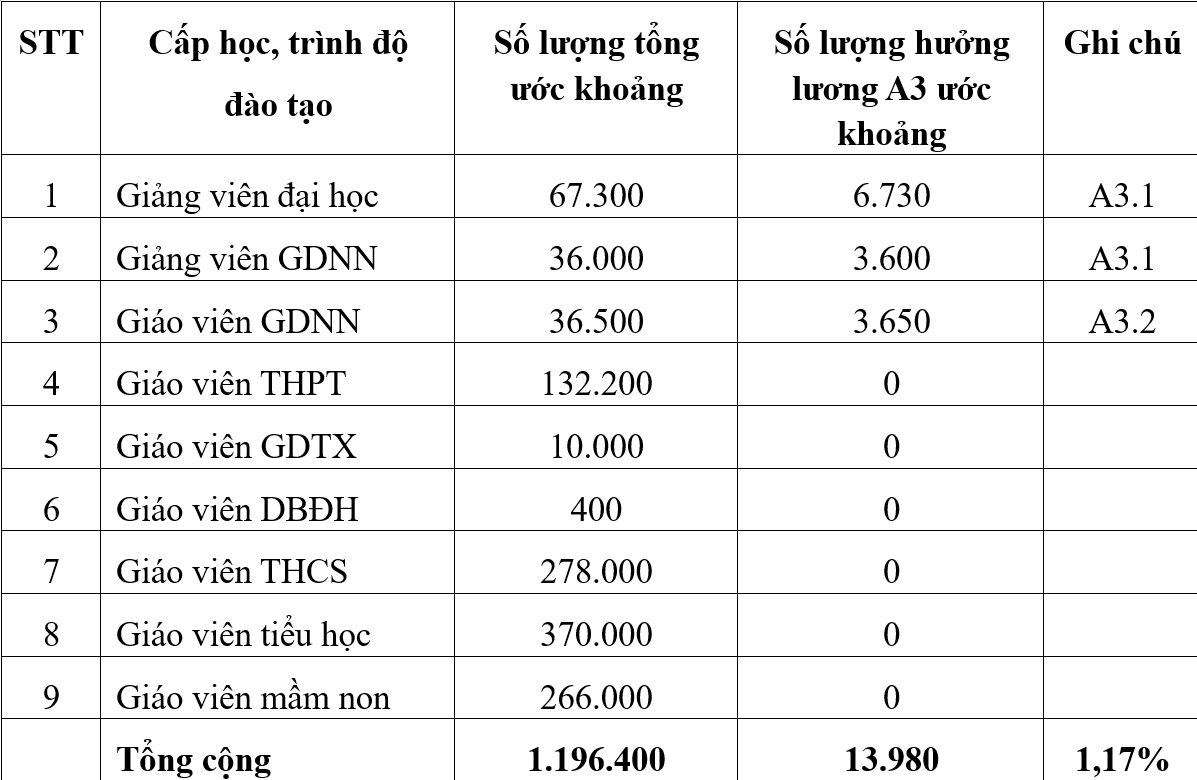 Nghề giáo phải được tôn vinh xứng đáng, từ chính sách tiền lương - ảnh 4