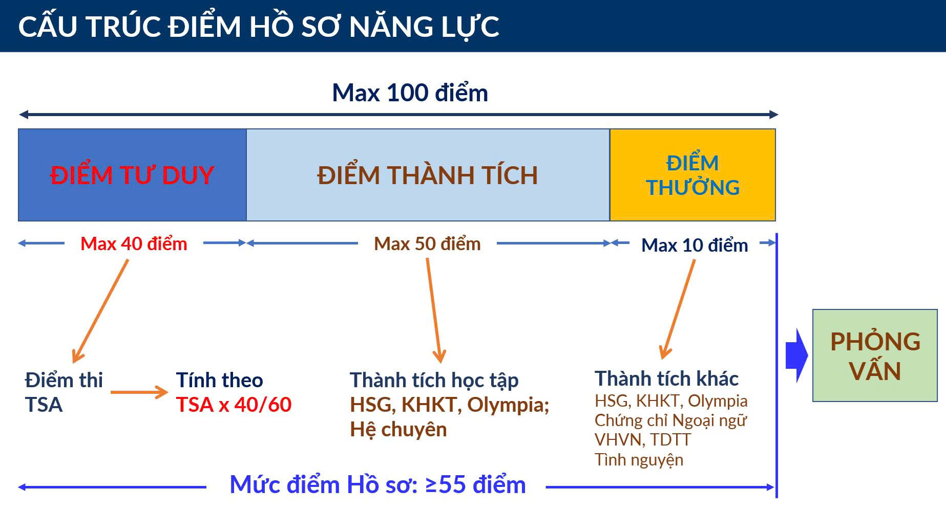 Đại học Bách khoa Hà Nội tiếp tục duy trì 3 phương thức tuyển sinh - ảnh 1