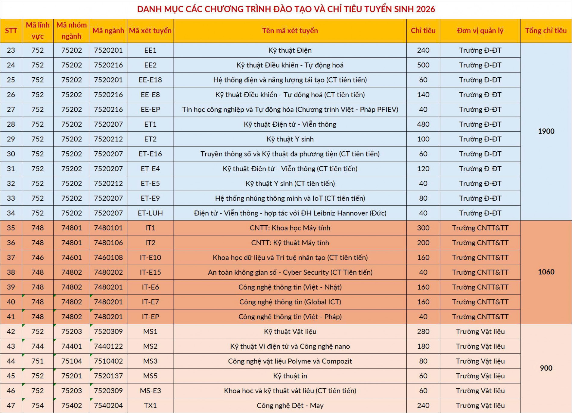 Đại học Bách khoa Hà Nội tiếp tục duy trì 3 phương thức tuyển sinh - ảnh 4