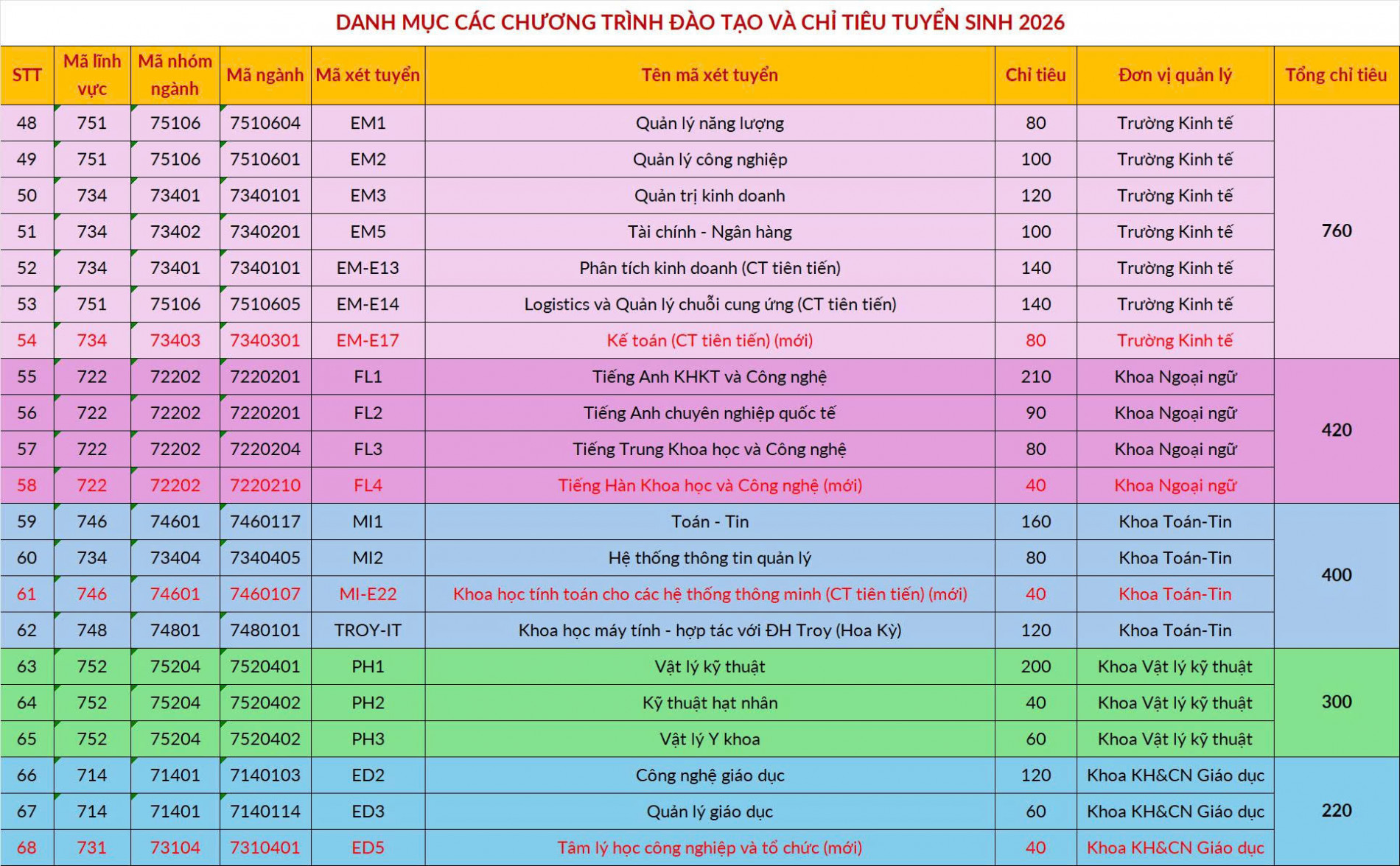 Đại học Bách khoa Hà Nội tiếp tục duy trì 3 phương thức tuyển sinh - ảnh 5