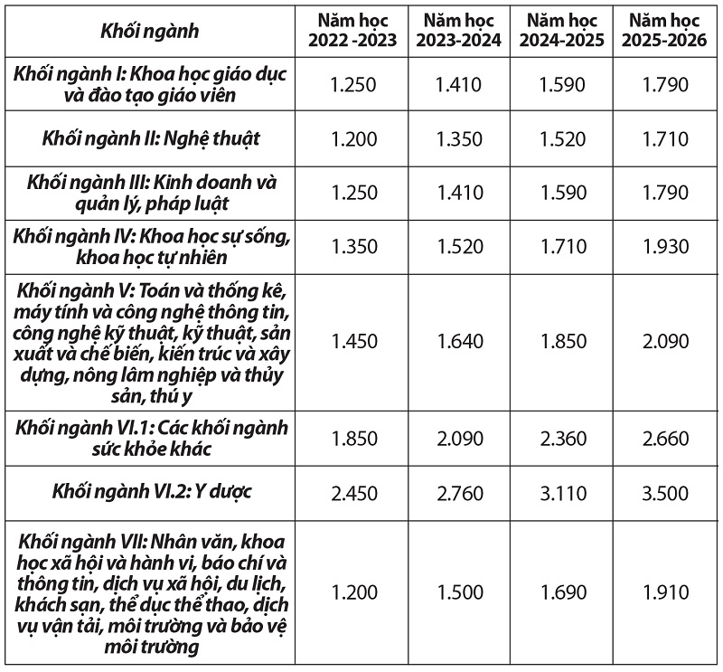 Trường hợp được miễn giảm học phí năm học 2023-2024 - ảnh 2