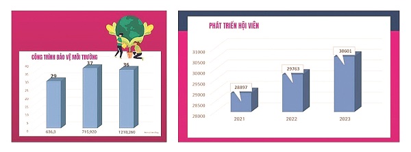 Phụ nữ Ba Đình tiếp tục vươn đến những thành công - ảnh 1