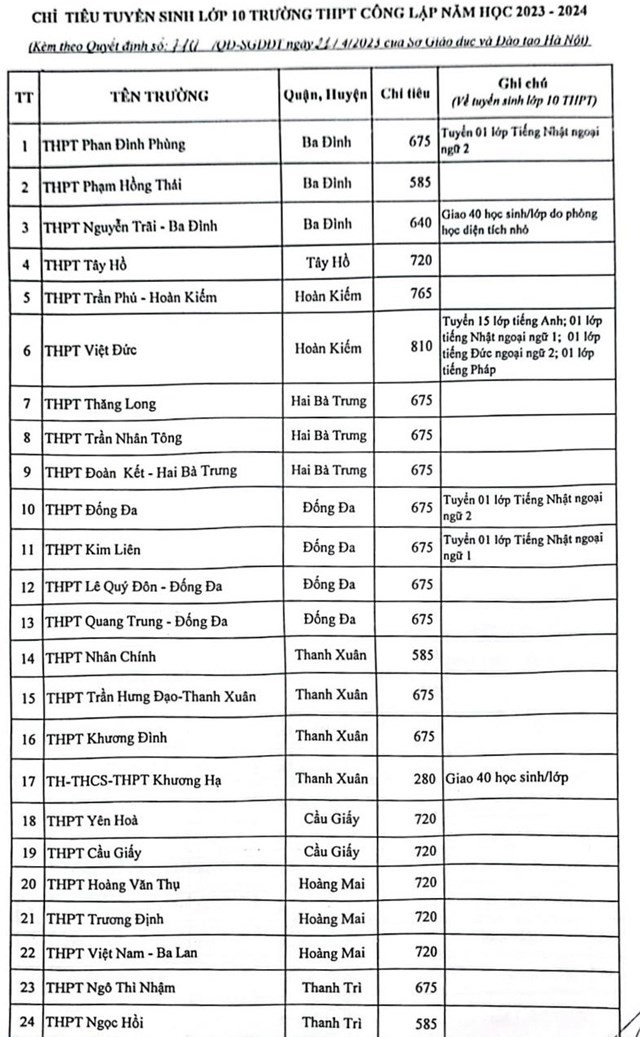 Hà Nội công bố chỉ tiêu tuyển sinh vào lớp 10 năm học 2023-2024 - ảnh 1