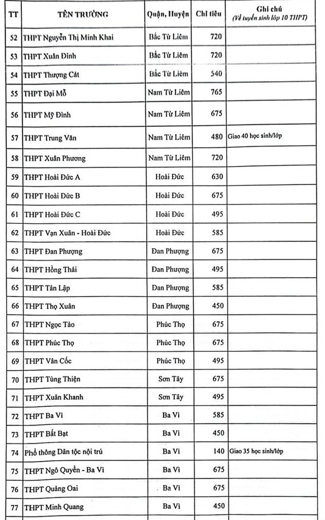 Hà Nội công bố chỉ tiêu tuyển sinh vào lớp 10 năm học 2023-2024 - ảnh 3