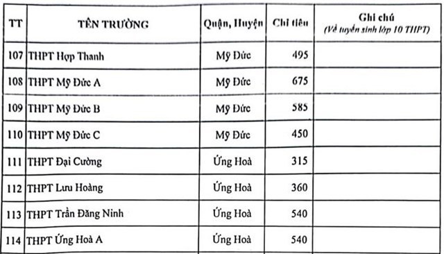 Hà Nội công bố chỉ tiêu tuyển sinh vào lớp 10 năm học 2023-2024 - ảnh 5