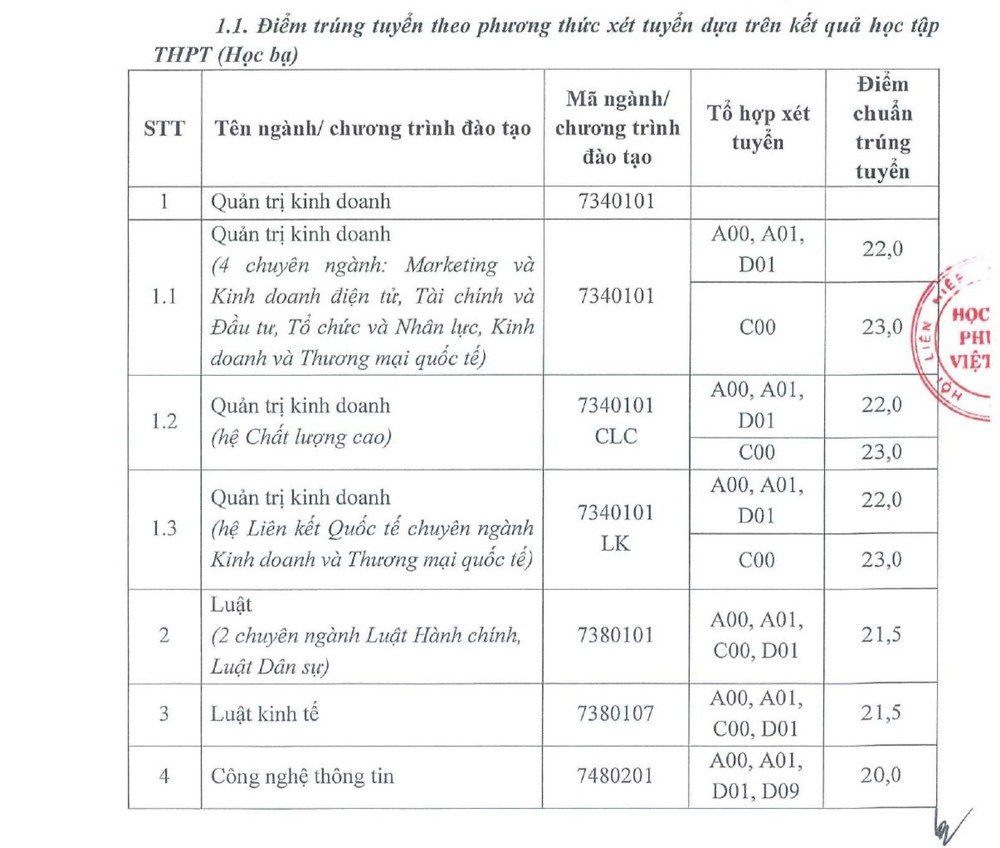 Học viện Phụ nữ Việt Nam công bố kết quả xét tuyển sớm hệ đại học chính quy đợt 1 năm 2023 - ảnh 1