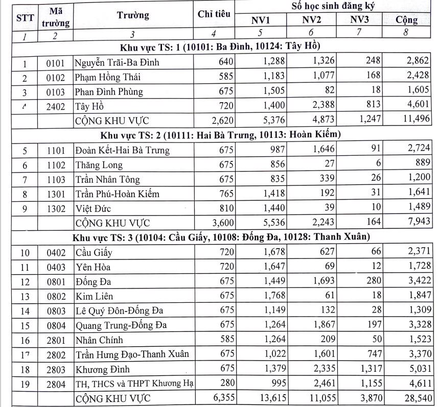 Hà Nội: Biến động tỷ lệ chọi dự tuyển lớp 10 công lập - Ảnh 1
