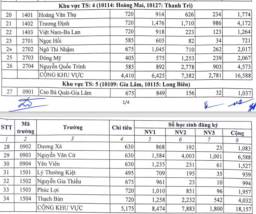 Hà Nội: Biến động tỷ lệ chọi dự tuyển lớp 10 công lập - Ảnh 2