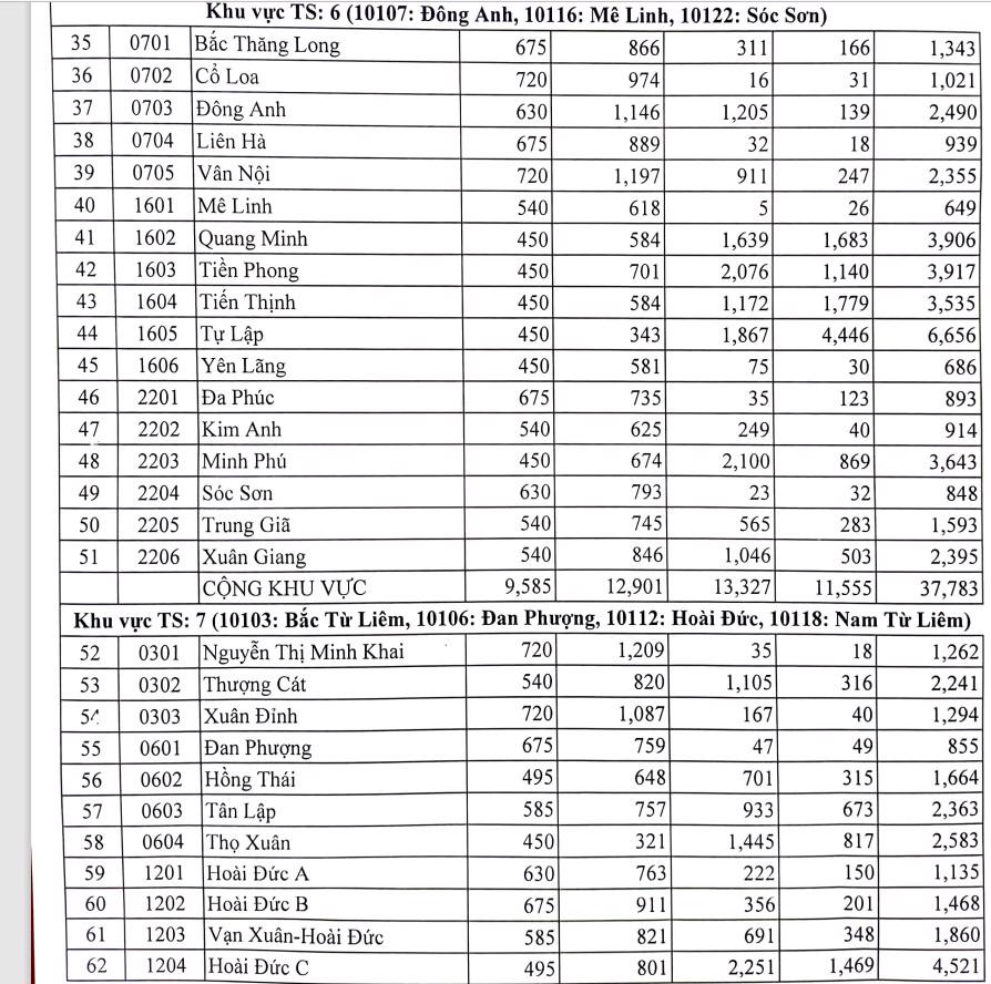 Hà Nội: Biến động tỷ lệ chọi dự tuyển lớp 10 công lập - Ảnh 3