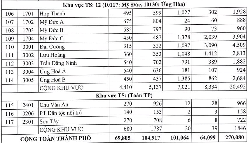 Số lượng thí sinh dự tuyển vào từng trường THPT công lập năm học 2023 - 2024.