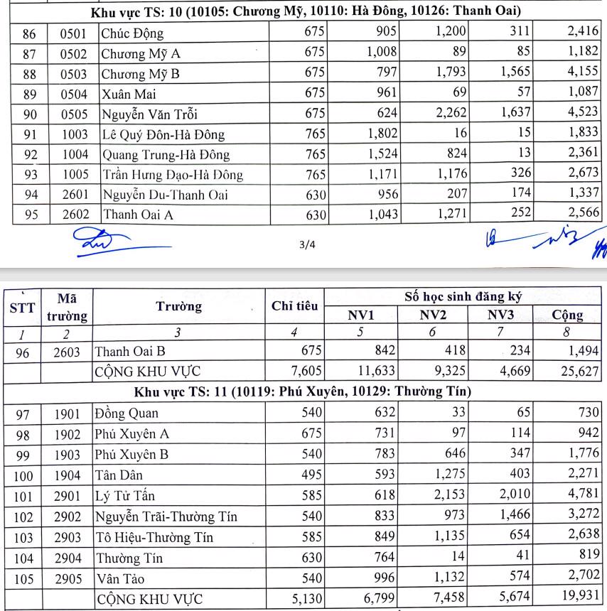 Hà Nội: Biến động tỷ lệ chọi dự tuyển lớp 10 công lập - Ảnh 5