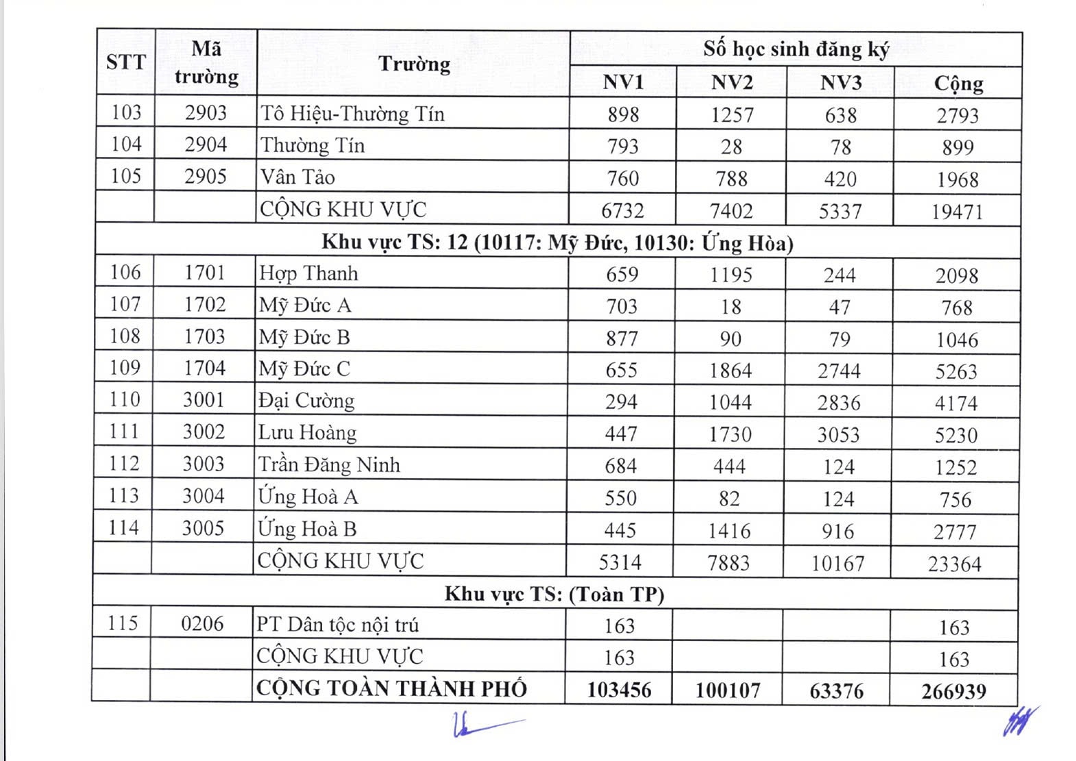 Hà Nội: Gần 104.000 học sinh đăng ký dự tuyển lớp 10 năm học 2025-2026 - ảnh 4