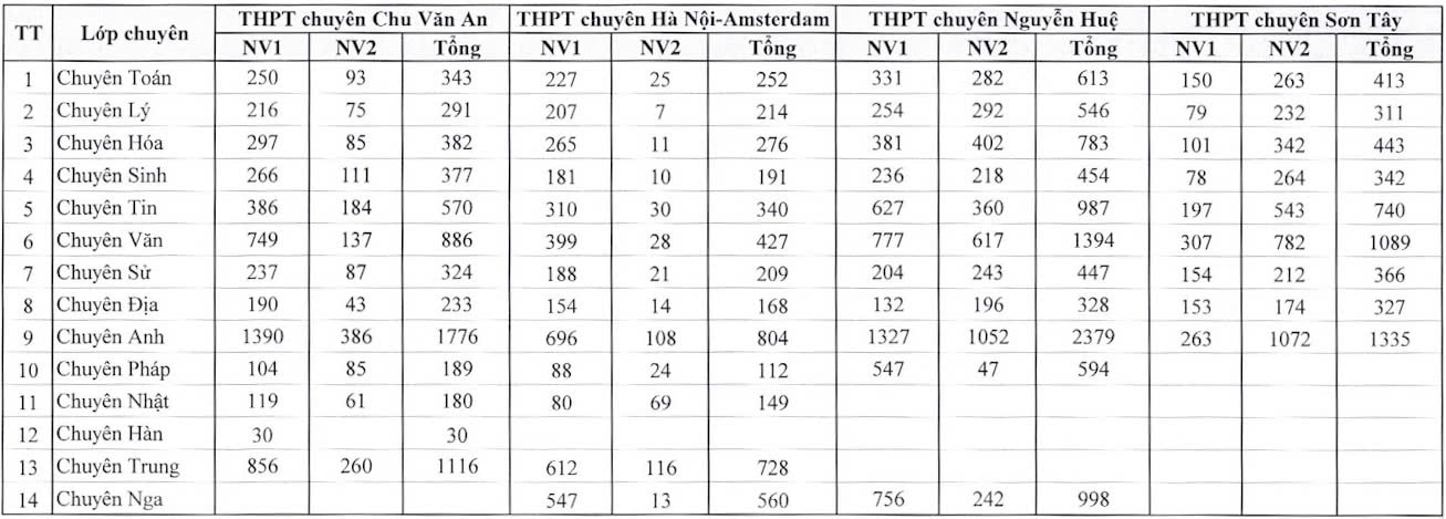 Công bố số lượng học sinh đăng ký dự tuyển vào lớp 10 trường Chuyên của Hà Nội - ảnh 1