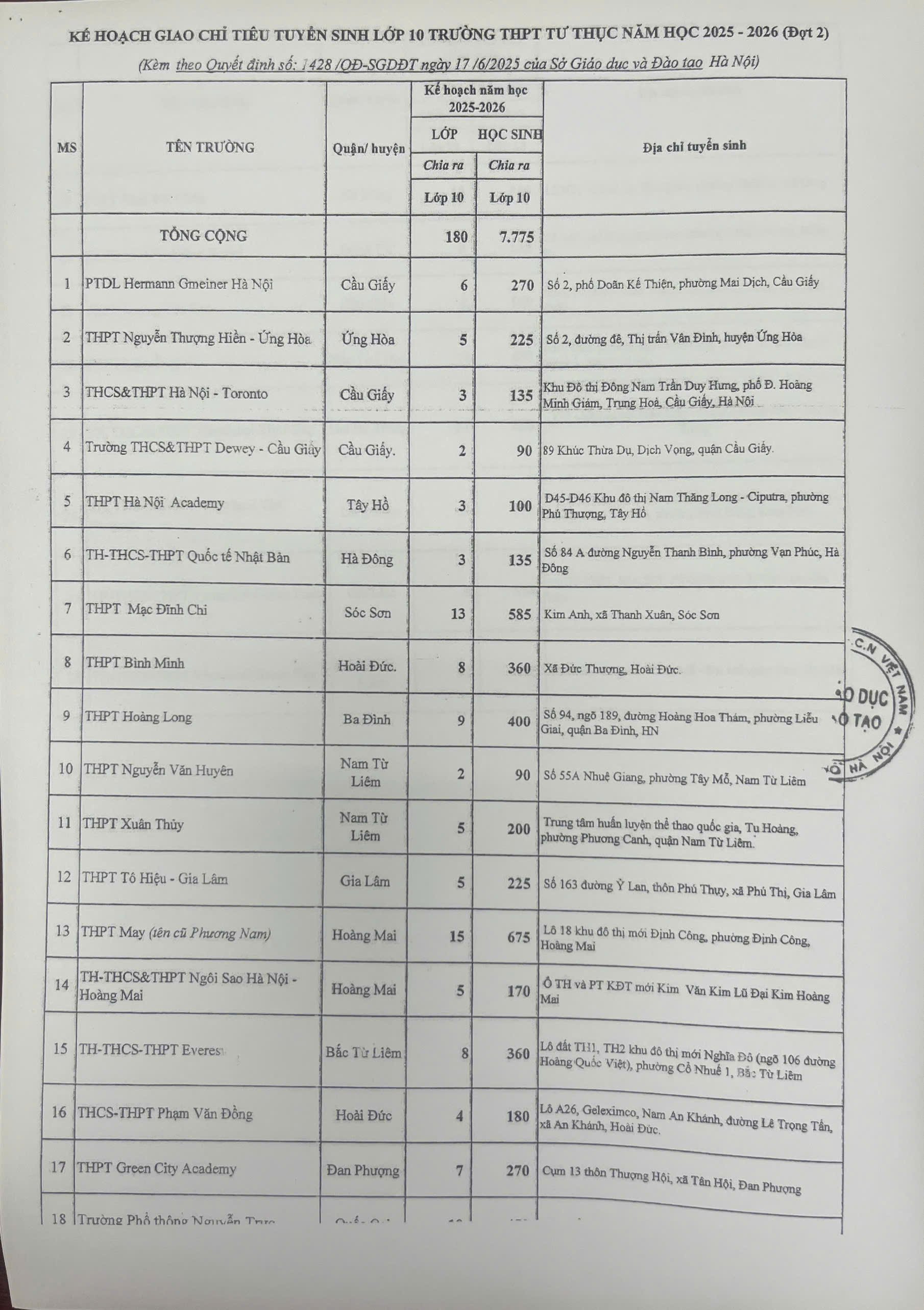 Hà Nội: 26 trường THPT được giao chỉ tiêu tuyển sinh lớp 10 năm học 2025-2026 đợt 2 - ảnh 1