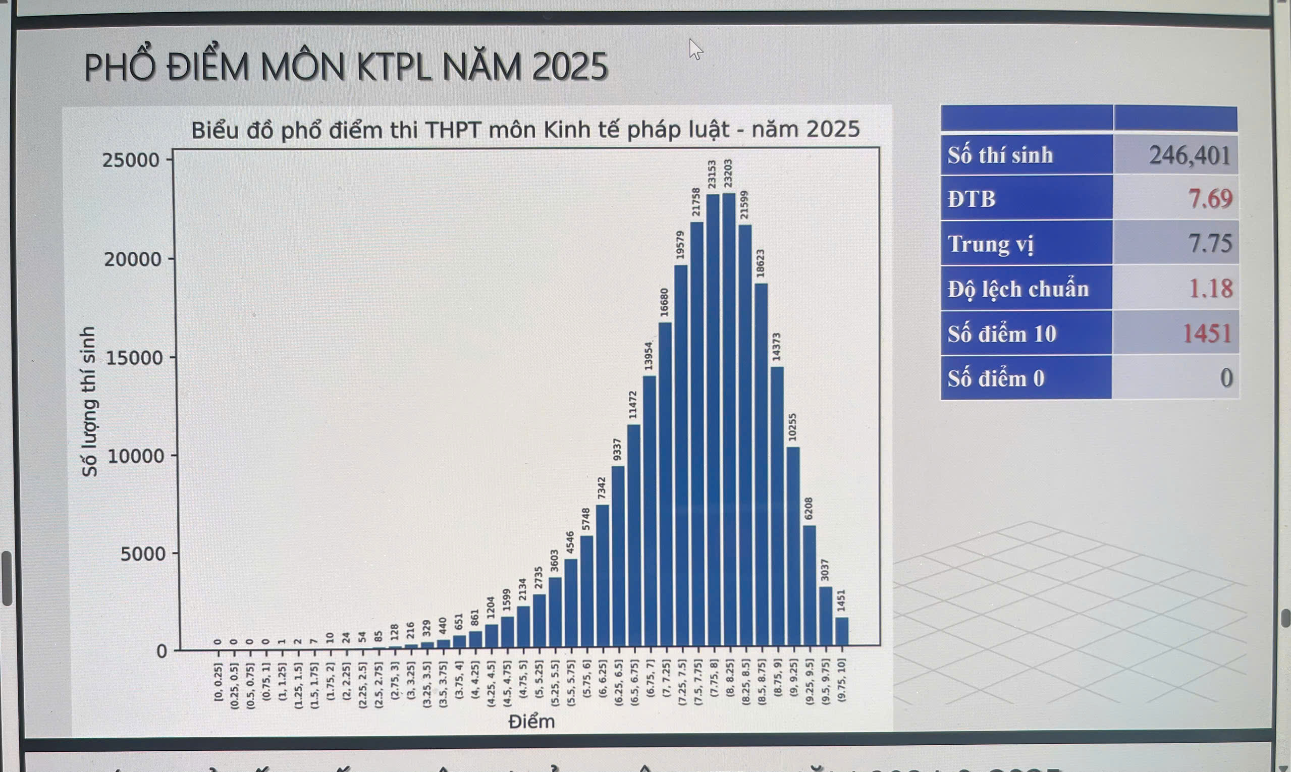 Bộ Giáo dục và Đào tạo công bố phổ điểm các môn thi tốt nghiệp THPT năm 2025 - ảnh 12