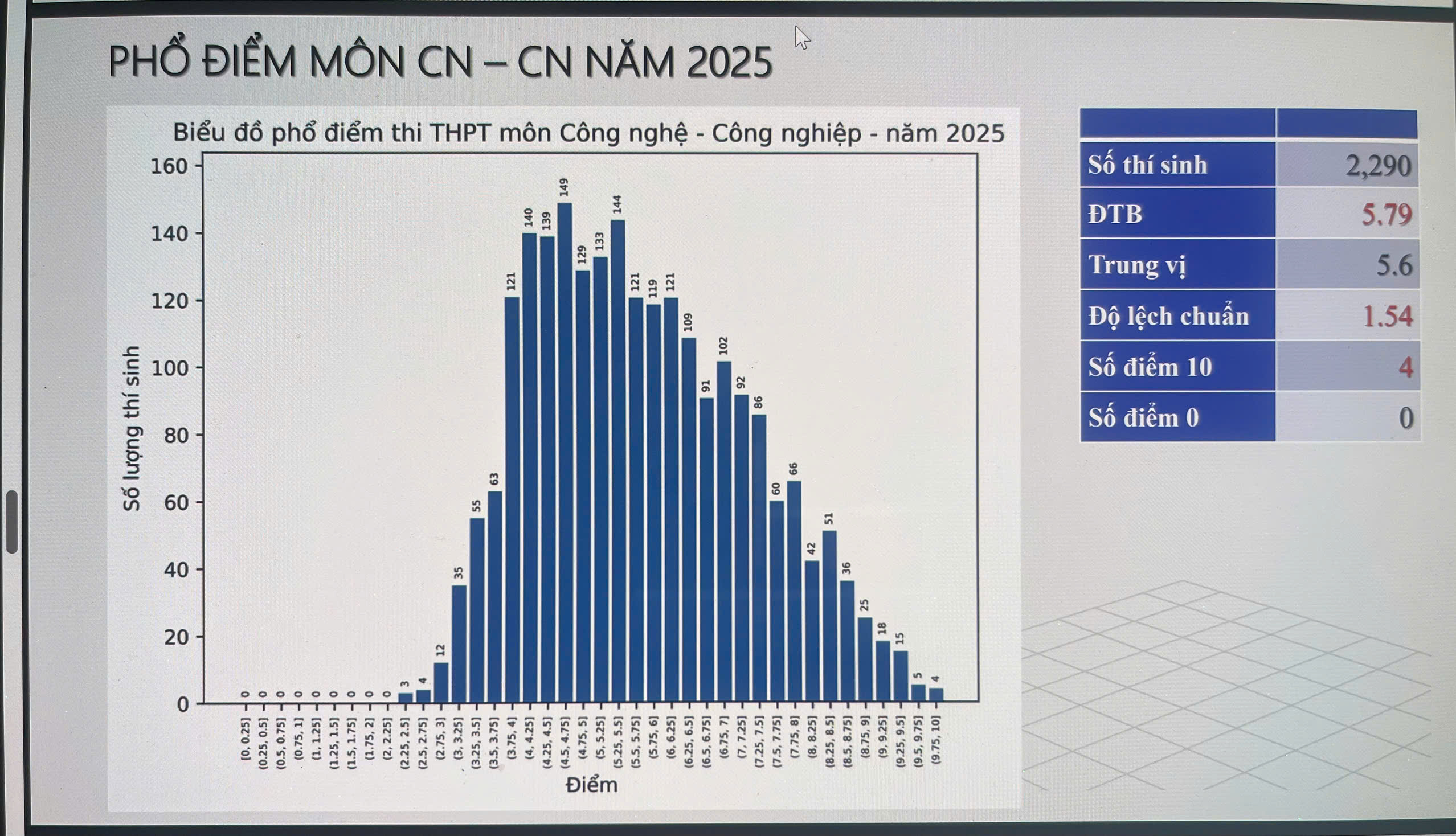 Bộ Giáo dục và Đào tạo công bố phổ điểm các môn thi tốt nghiệp THPT năm 2025 - ảnh 11