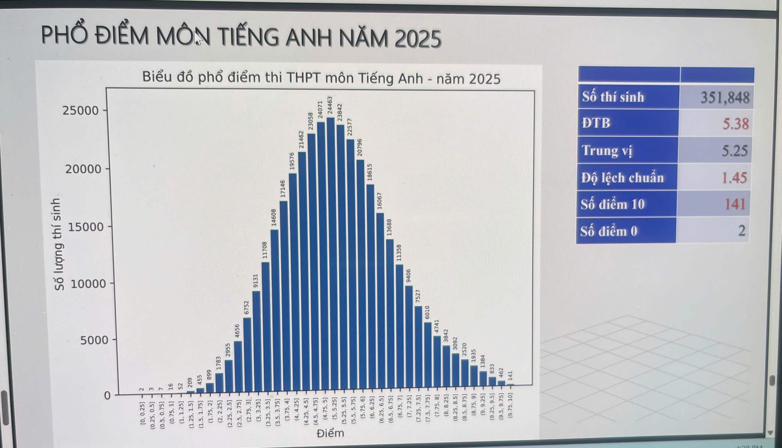 Bộ Giáo dục và Đào tạo công bố phổ điểm các môn thi tốt nghiệp THPT năm 2025 - ảnh 3