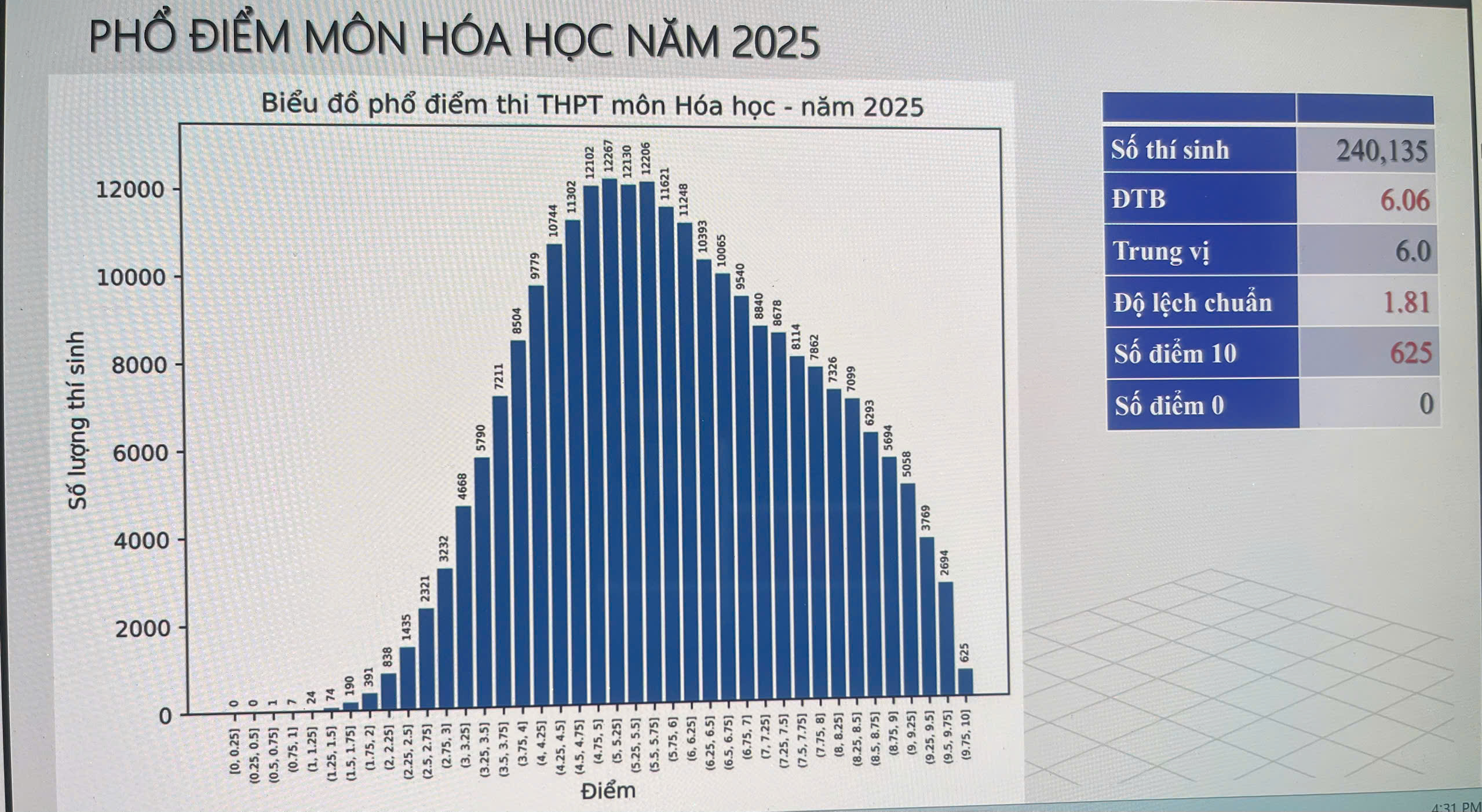 Bộ Giáo dục và Đào tạo công bố phổ điểm các môn thi tốt nghiệp THPT năm 2025 - ảnh 8