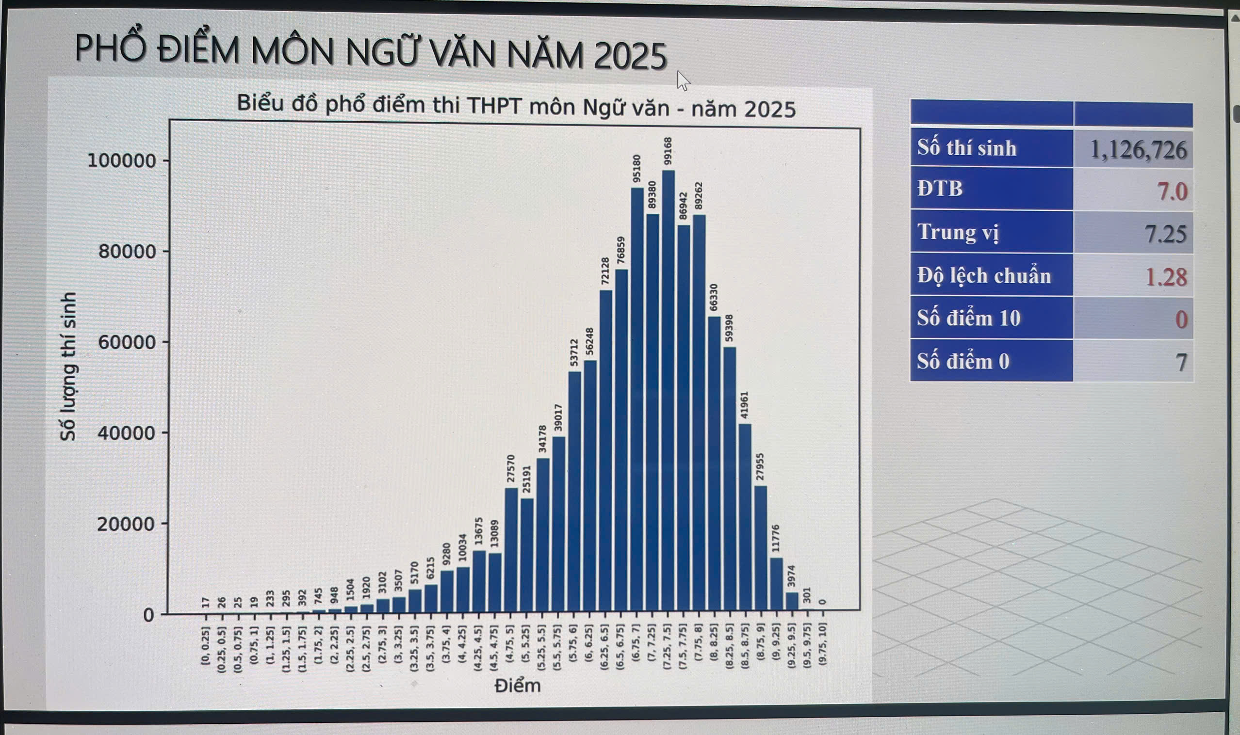 Bộ Giáo dục và Đào tạo công bố phổ điểm các môn thi tốt nghiệp THPT năm 2025 - ảnh 2