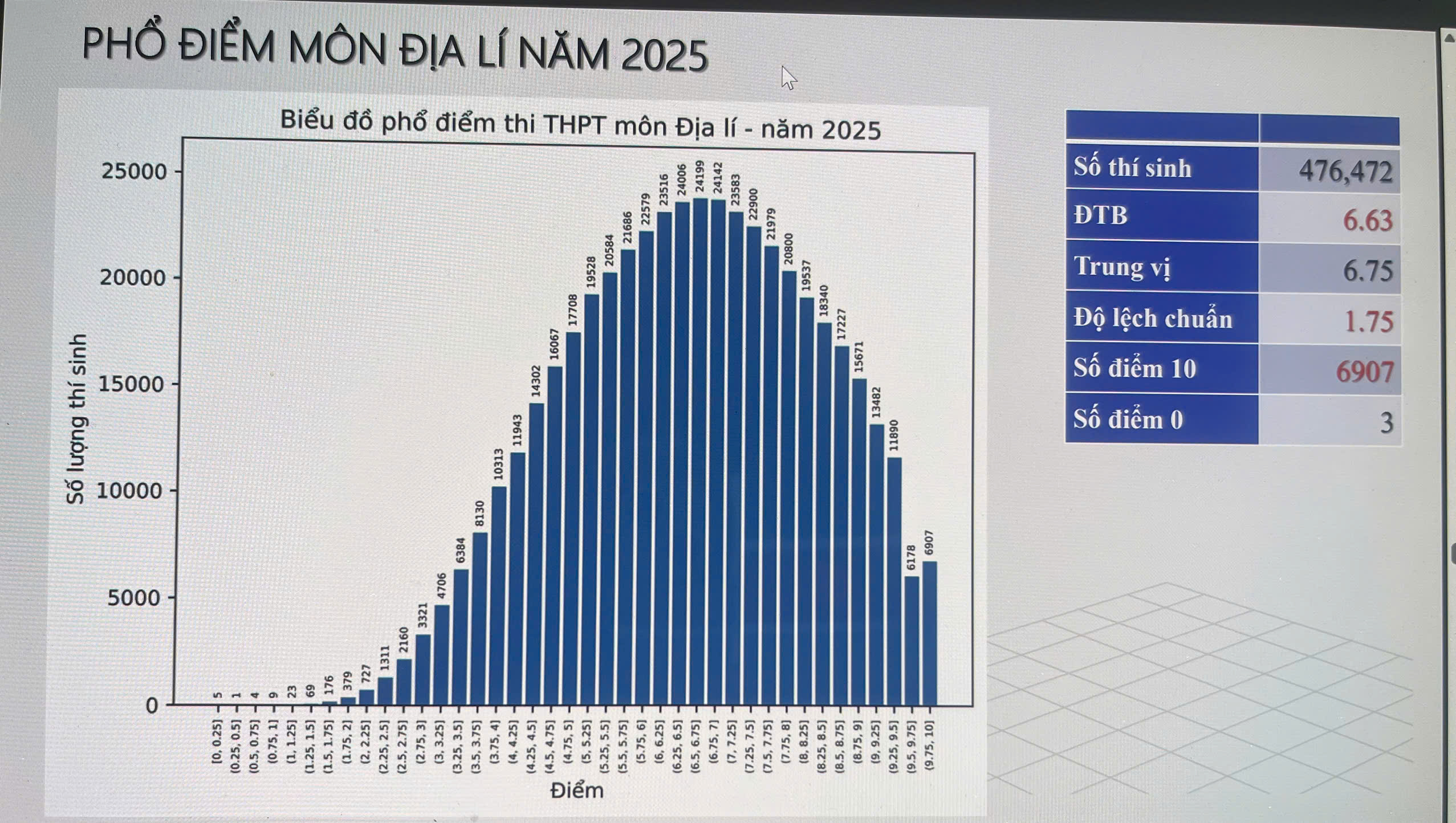 Bộ Giáo dục và Đào tạo công bố phổ điểm các môn thi tốt nghiệp THPT năm 2025 - ảnh 7