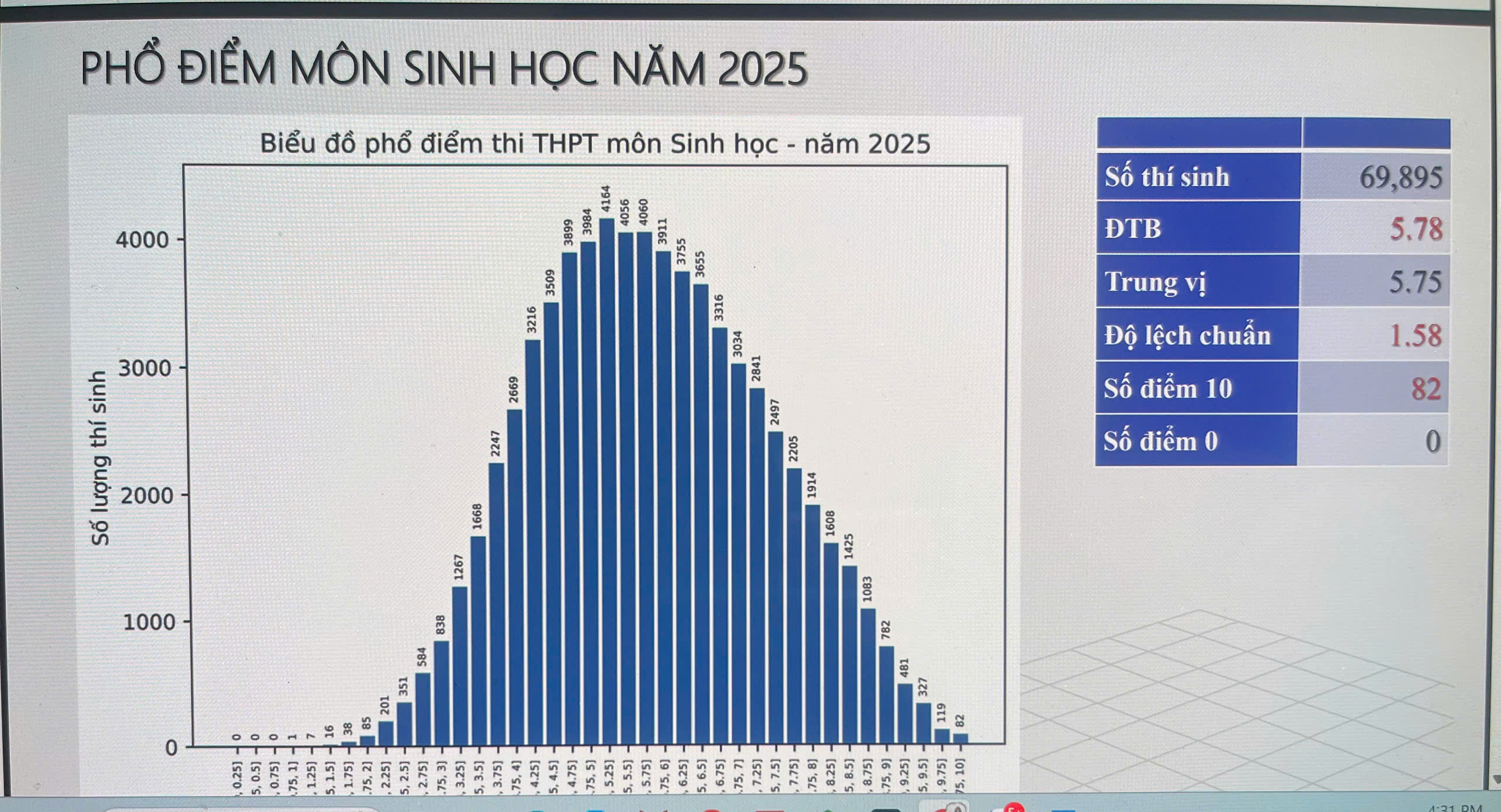 Bộ Giáo dục và Đào tạo công bố phổ điểm các môn thi tốt nghiệp THPT năm 2025 - ảnh 6