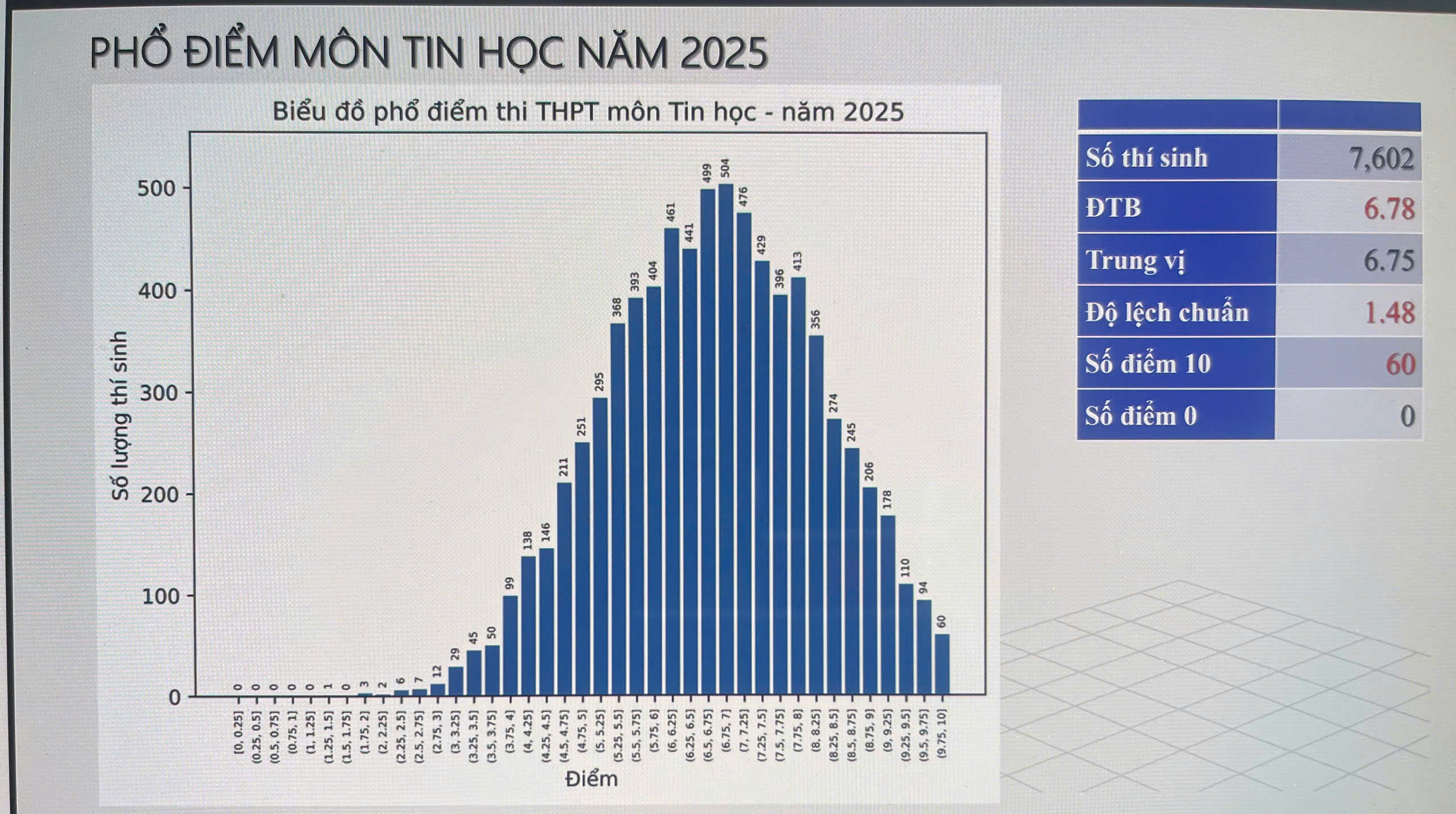 Bộ Giáo dục và Đào tạo công bố phổ điểm các môn thi tốt nghiệp THPT năm 2025 - ảnh 4