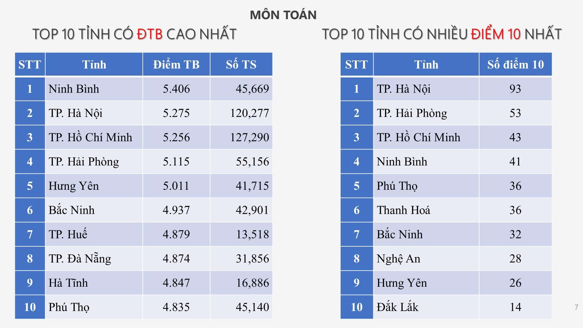 Hà Nội trở lại top dẫn đầu trong kỳ thi tốt nghiệp THPT năm 2025 - ảnh 1