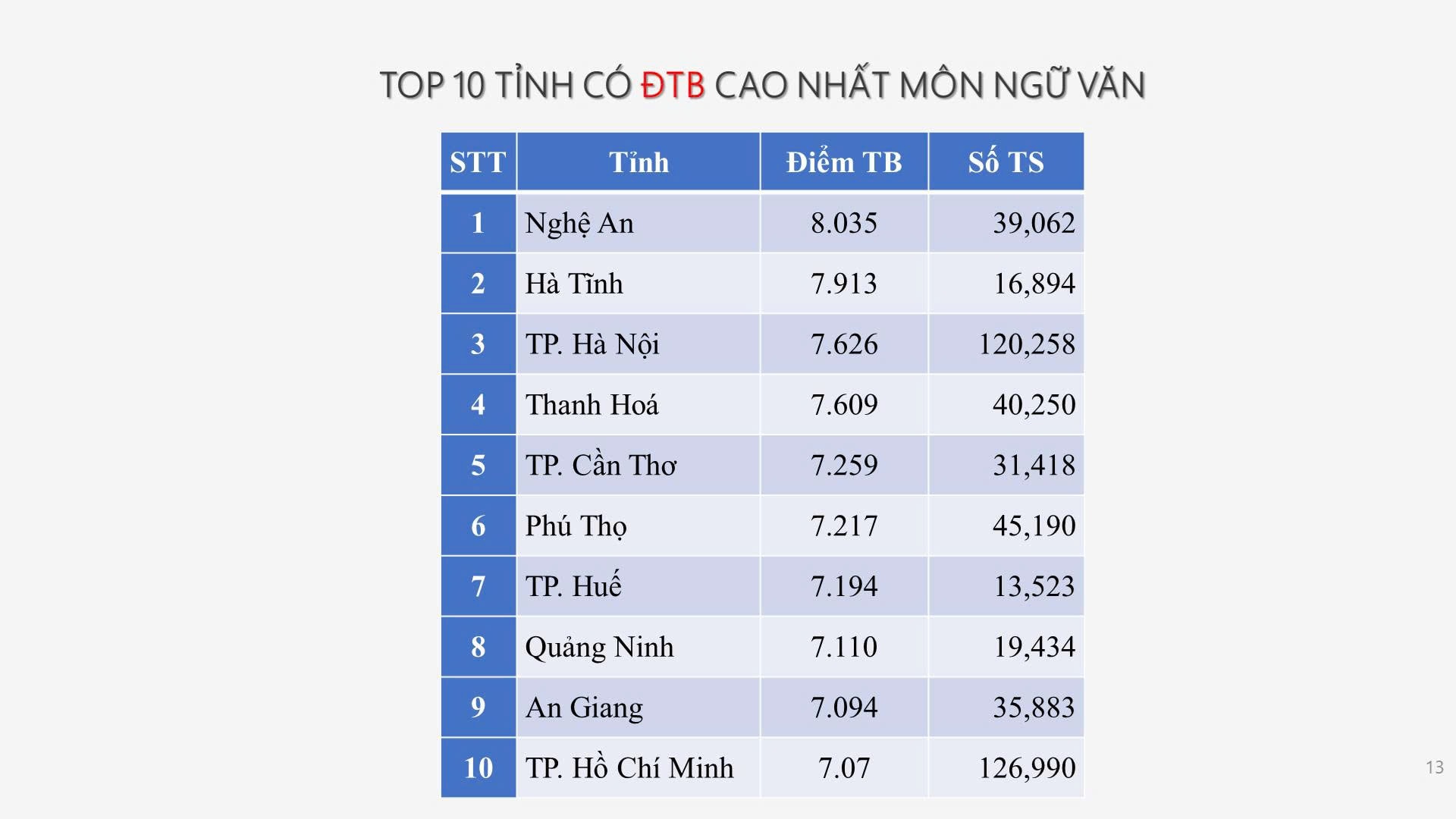 Hà Nội trở lại top dẫn đầu trong kỳ thi tốt nghiệp THPT năm 2025 - ảnh 2
