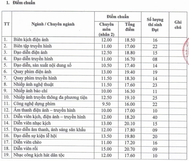 Trường đại học Sân khấu- Điện ảnh Hà Nội công bố điểm chuẩn trúng tuyển năm 2025 - ảnh 1
