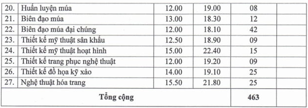 Trường đại học Sân khấu- Điện ảnh Hà Nội công bố điểm chuẩn trúng tuyển năm 2025 - ảnh 2