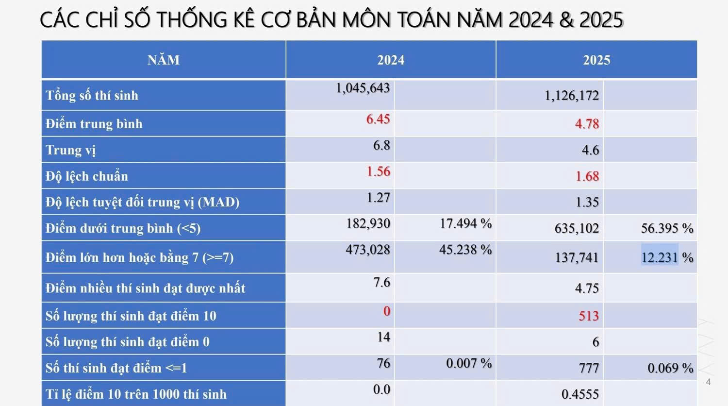 Phổ điểm môn Toán gây bất ngờ với 513 điểm 10 - ảnh 4