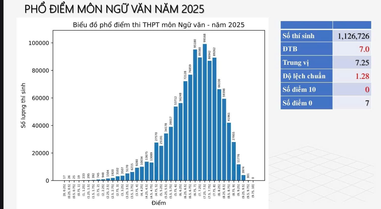 Phổ điểm môn Văn: Gần 300 thí sinh đạt 9,75 điểm - ảnh 1