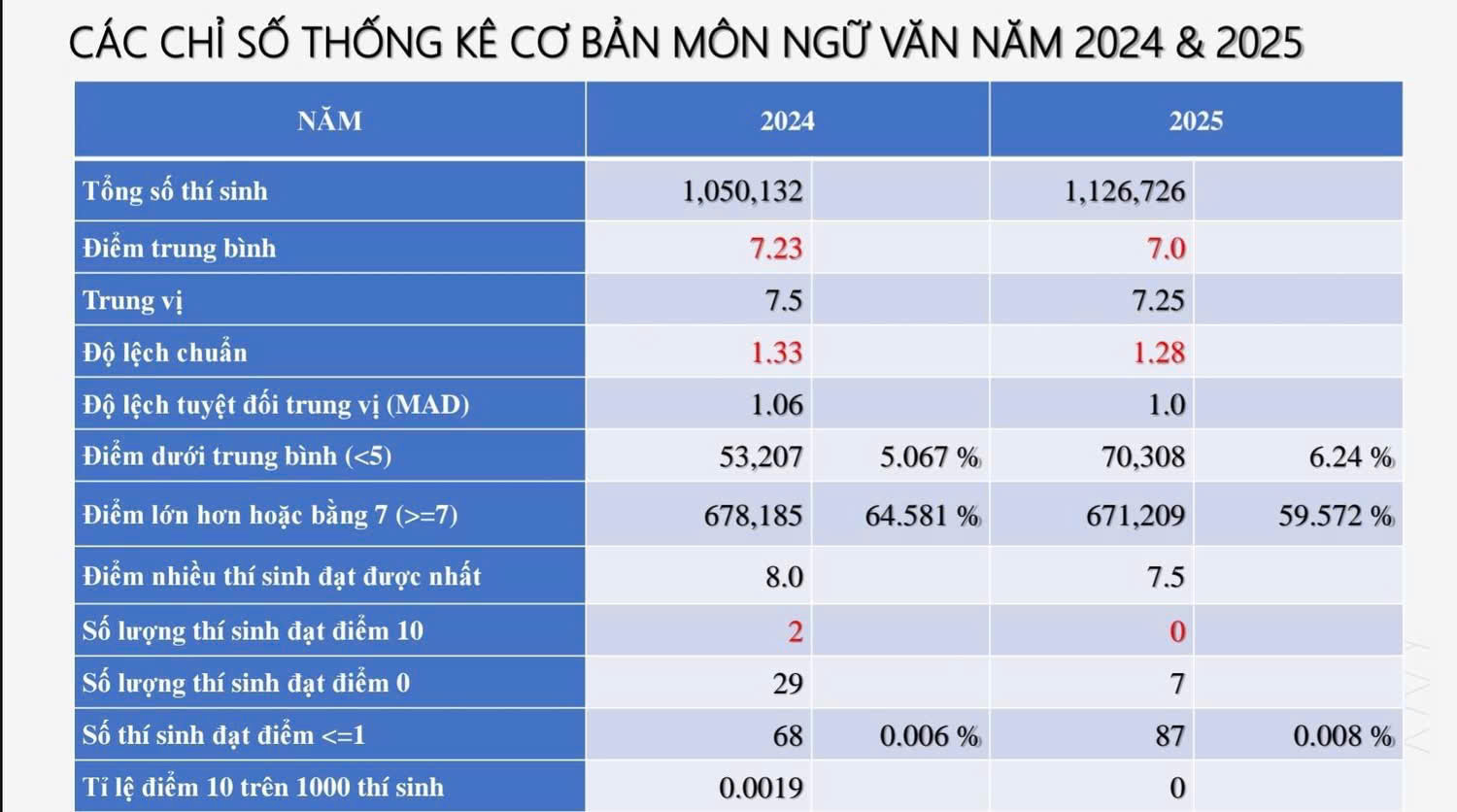 Phổ điểm môn Văn: Gần 300 thí sinh đạt 9,75 điểm - ảnh 3