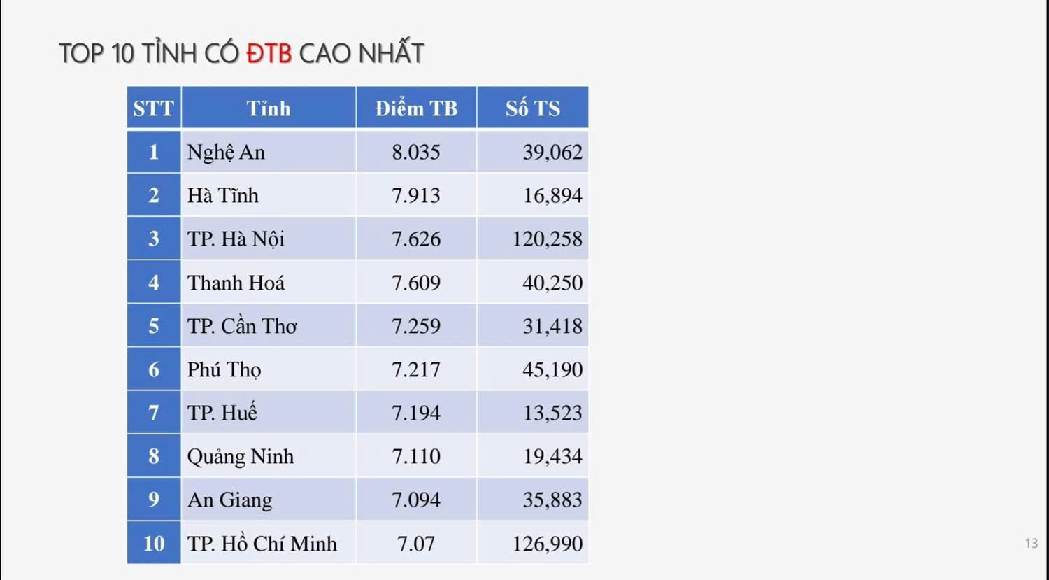Phổ điểm môn Văn: Gần 300 thí sinh đạt 9,75 điểm - ảnh 5