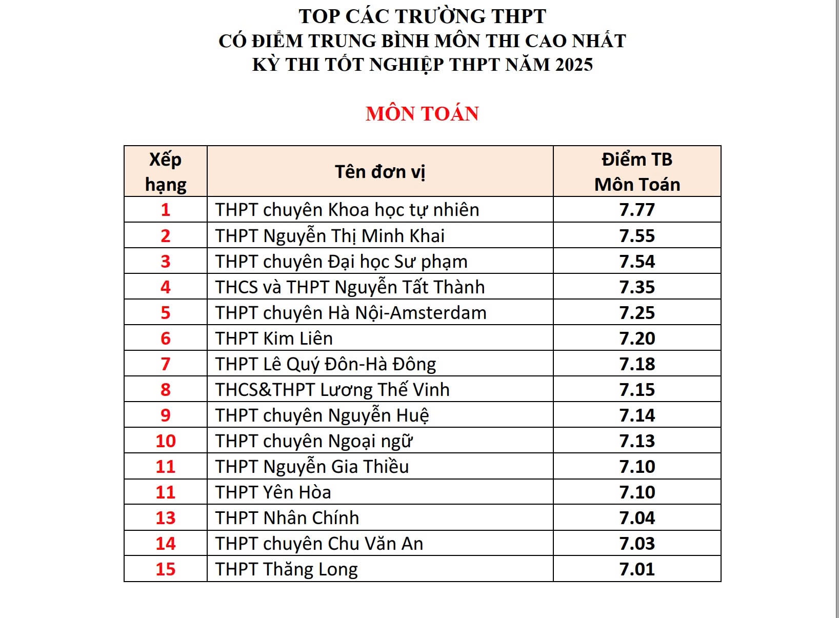 Hà Nội: Những trường THPT có điểm trung bình môn thi tốt nghiệp THPT năm 2025 cao nhất - ảnh 1