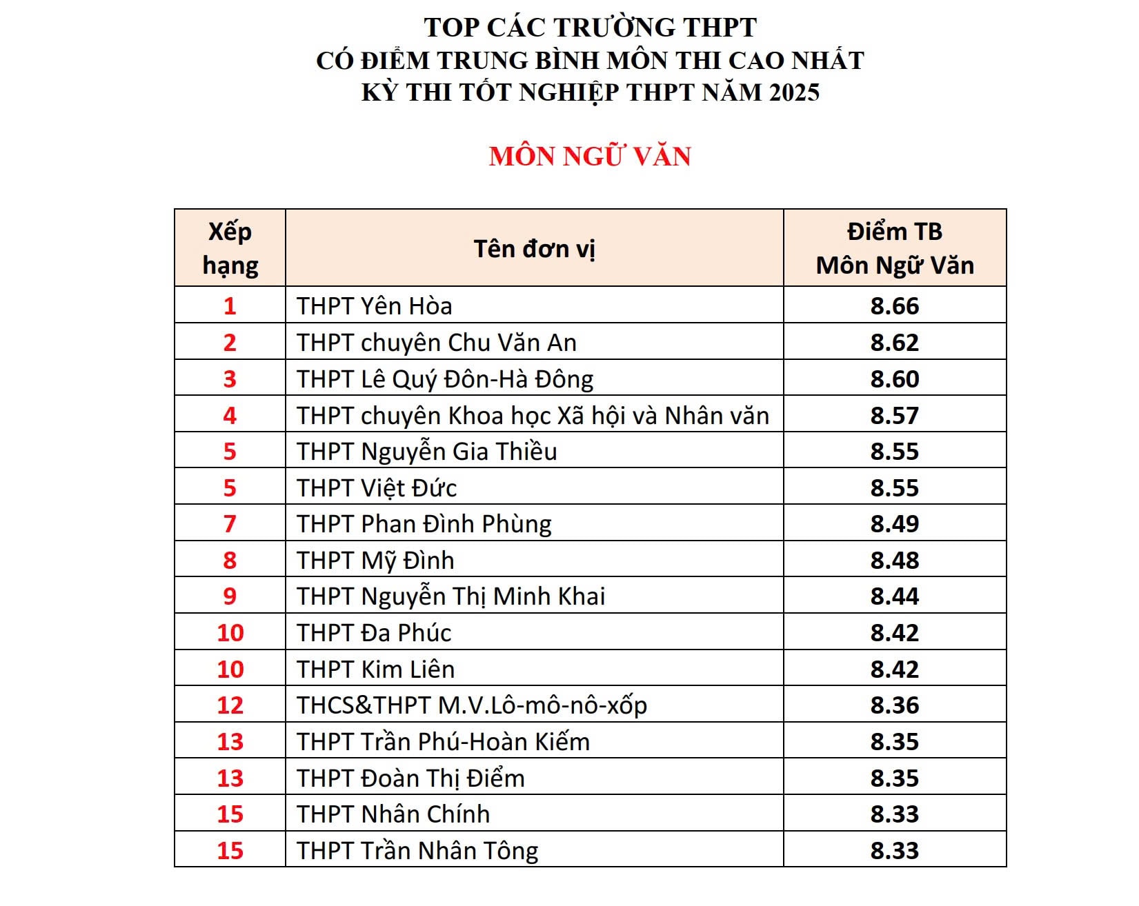 Hà Nội: Những trường THPT có điểm trung bình môn thi tốt nghiệp THPT năm 2025 cao nhất - ảnh 2