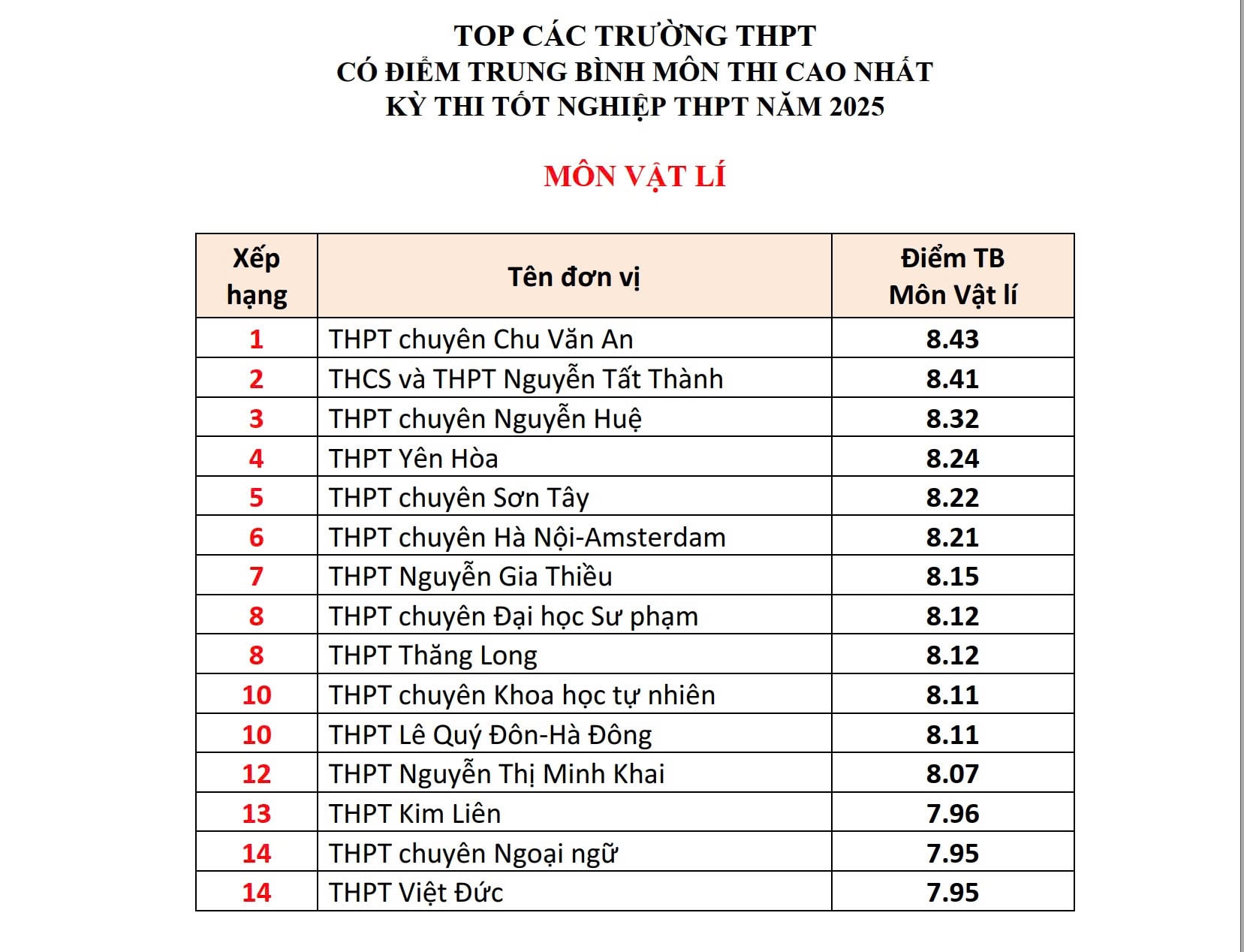 Hà Nội: Những trường THPT có điểm trung bình môn thi tốt nghiệp THPT năm 2025 cao nhất - ảnh 3