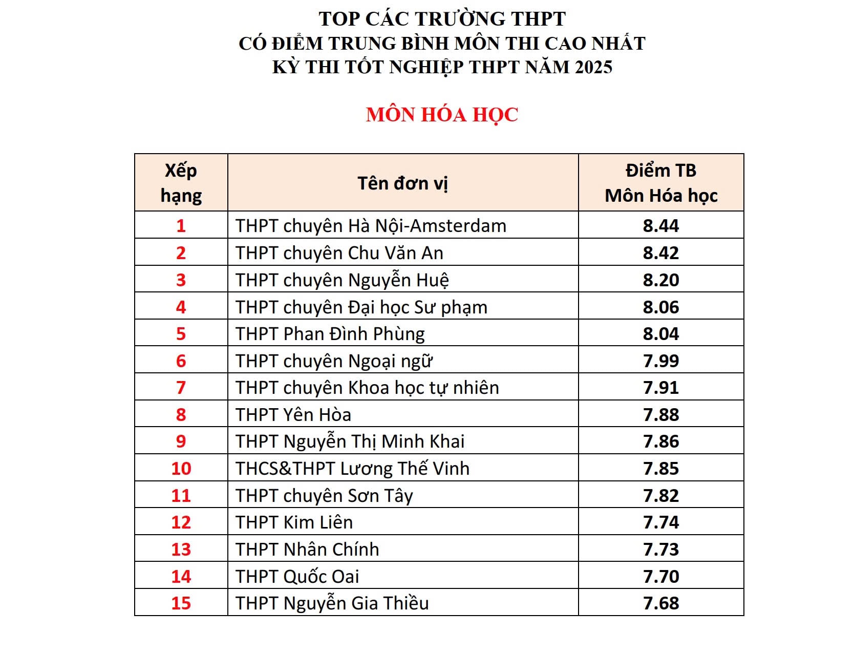 Hà Nội: Những trường THPT có điểm trung bình môn thi tốt nghiệp THPT năm 2025 cao nhất - ảnh 4