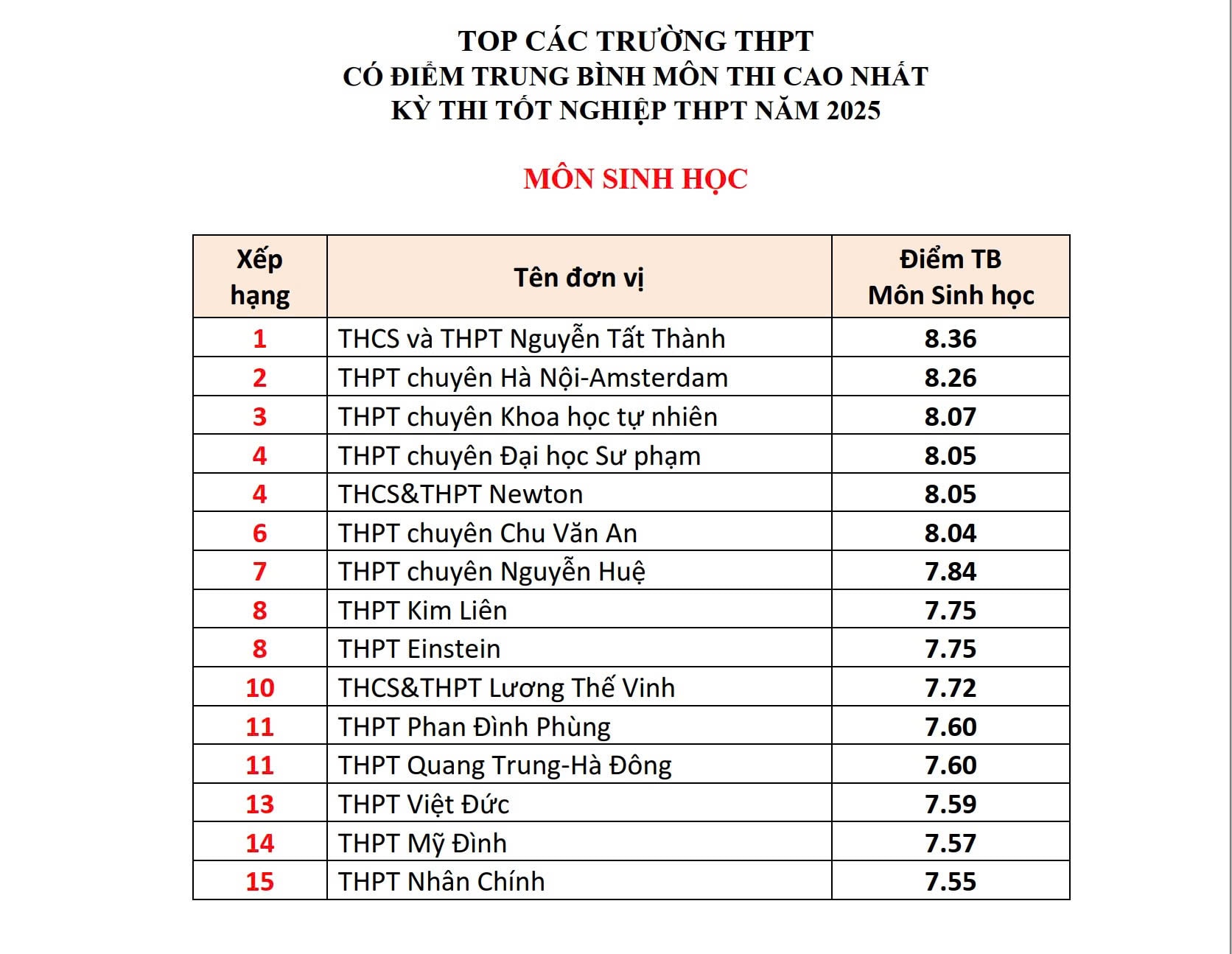 Hà Nội: Những trường THPT có điểm trung bình môn thi tốt nghiệp THPT năm 2025 cao nhất - ảnh 5