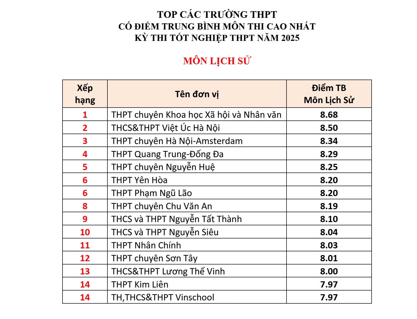 Hà Nội: Những trường THPT có điểm trung bình môn thi tốt nghiệp THPT năm 2025 cao nhất - ảnh 6