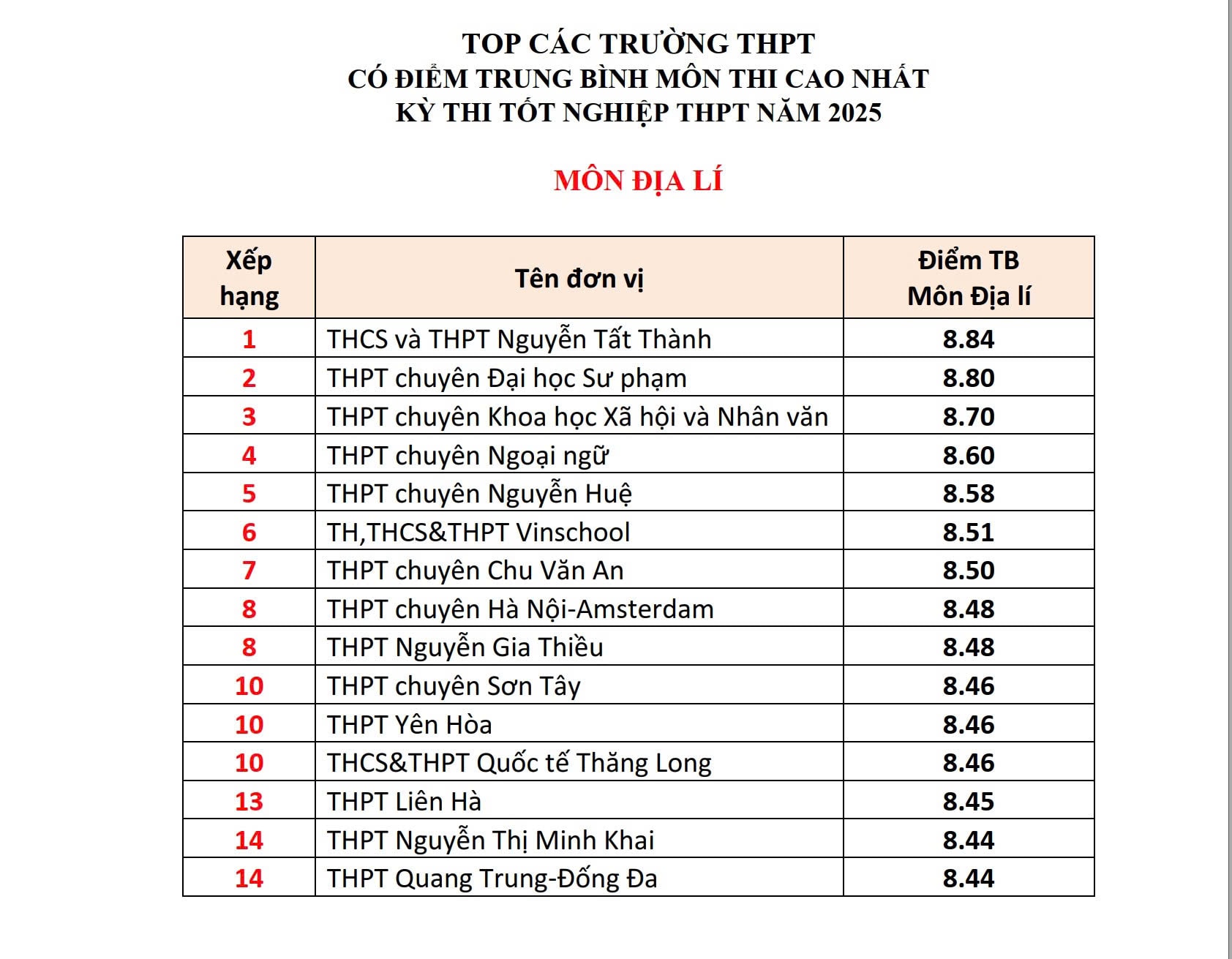 Hà Nội: Những trường THPT có điểm trung bình môn thi tốt nghiệp THPT năm 2025 cao nhất - ảnh 7