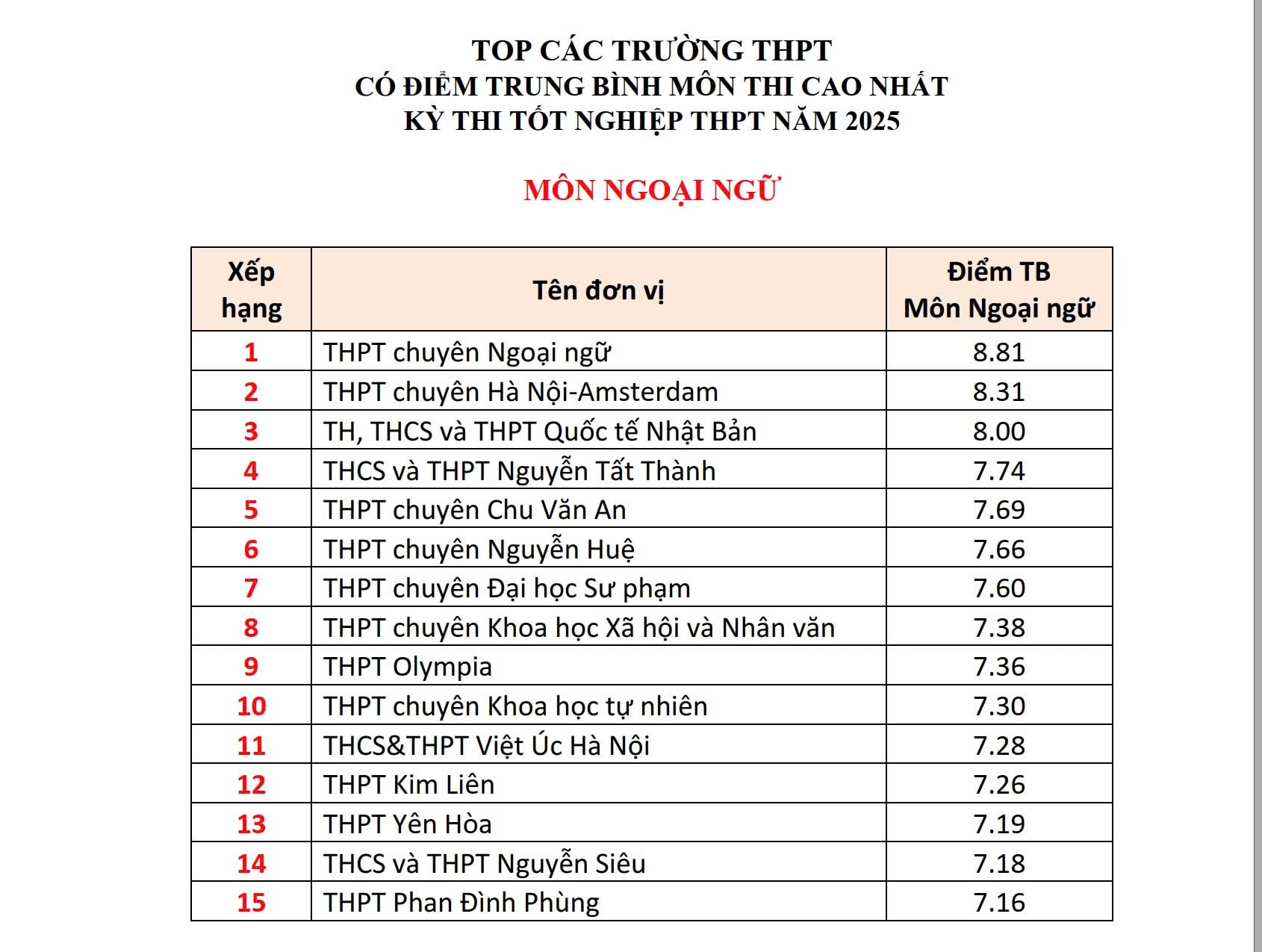 Hà Nội: Những trường THPT có điểm trung bình môn thi tốt nghiệp THPT năm 2025 cao nhất - ảnh 8