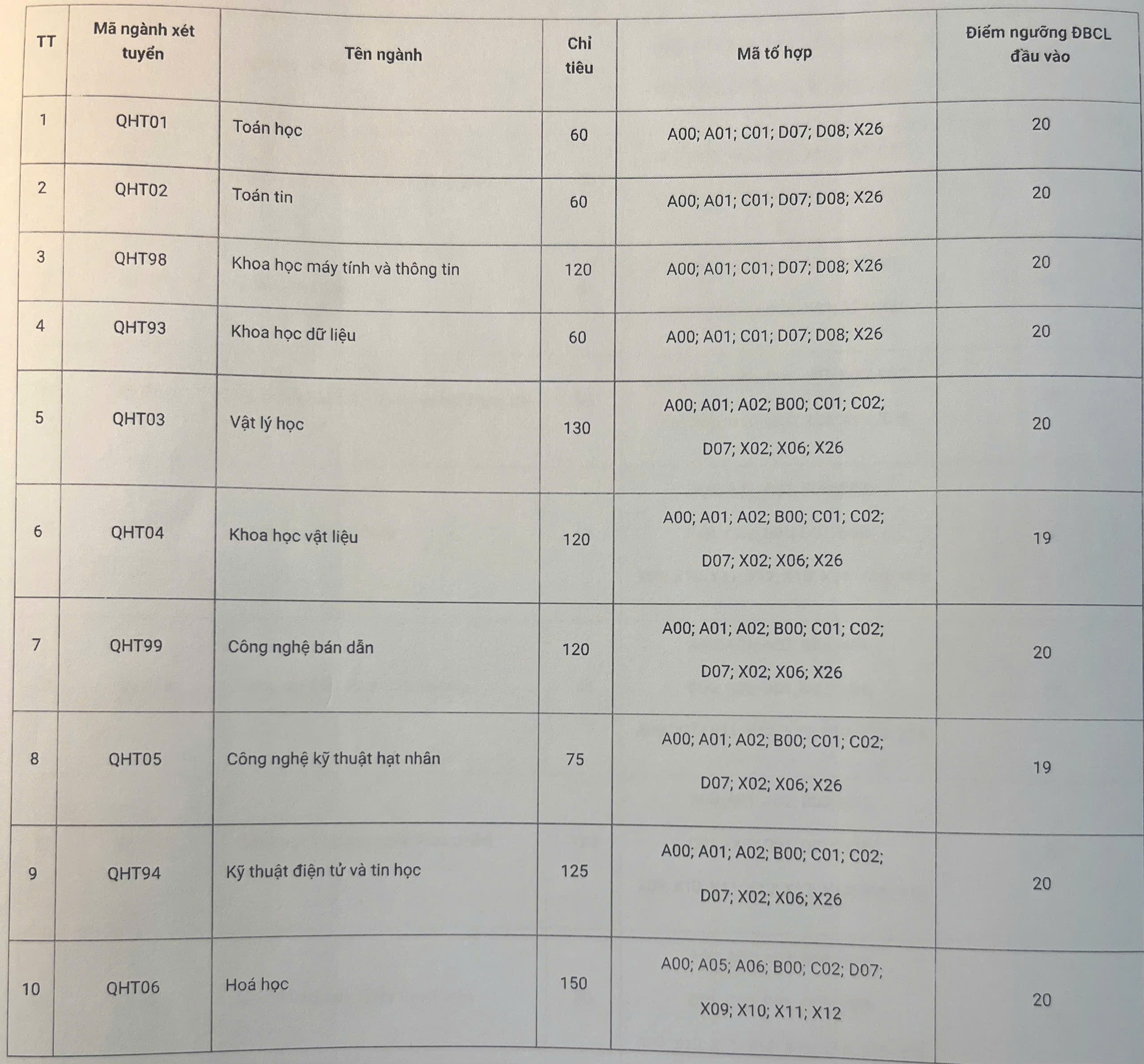 Trường Đại học Khoa học Tự nhiên, Đại học Quốc gia Hà Nội công bố điểm sàn - ảnh 1