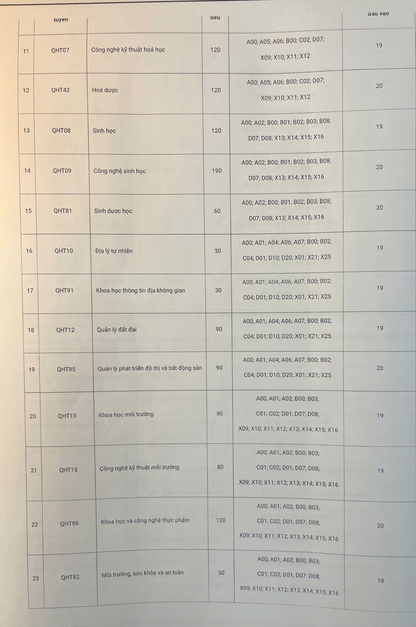Trường Đại học Khoa học Tự nhiên, Đại học Quốc gia Hà Nội công bố điểm sàn - ảnh 2
