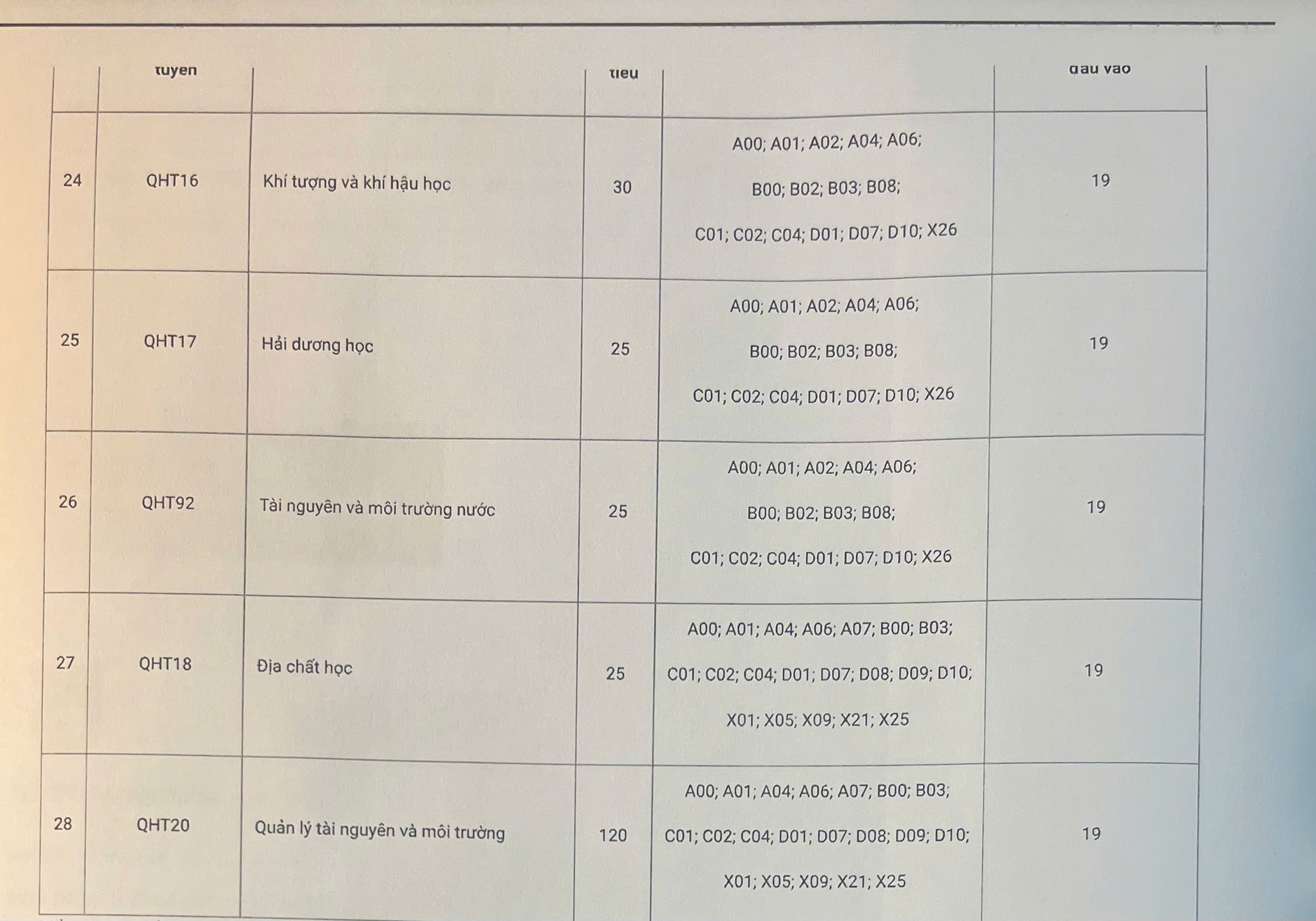 Trường Đại học Khoa học Tự nhiên, Đại học Quốc gia Hà Nội công bố điểm sàn - ảnh 3