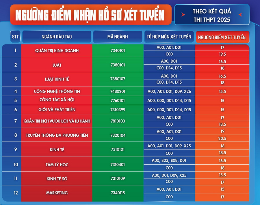 Học viện Phụ nữ Việt Nam công bố điểm sàn xét tuyển theo kết quả thi tốt nghiệp THPT năm 2025 - ảnh 1