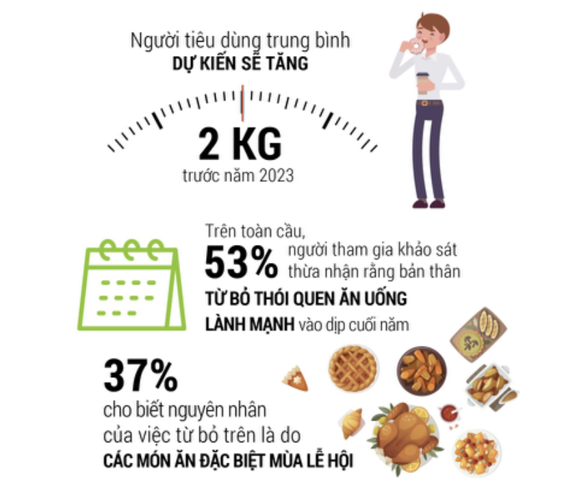 80% người tiêu dùng có thể tăng cân vào cuối năm 2023 - ảnh 1